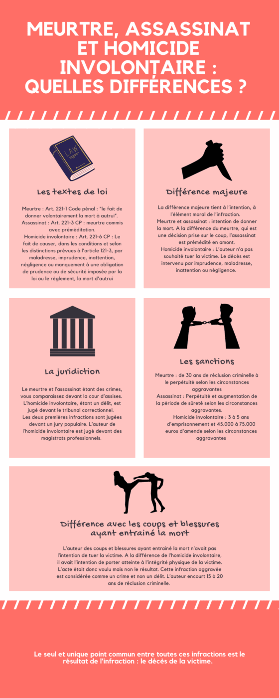Meurtre, assassinat et homicide involontaire quelles différences ? · Dismoi mon droit